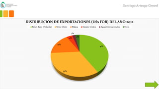 Santiago Arteaga Gerard
41%
33%
17%
4%
2%
3%
DISTRIBUCIÓN DE EXPORTACIONES (US$ FOB) DEL AÑO 2012
Paises Bajos (Holanda) R...