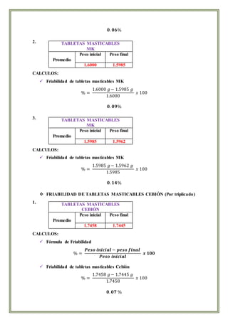 𝟎. 𝟎𝟔%
2.
CALCULOS:
 Friabilidad de tabletas masticables MK
% =
1.6000 𝑔− 1.5985 𝑔
1.6000
𝑥 100
𝟎. 𝟎𝟗%
3.
CALCULOS:
 Friabilidad de tabletas masticables MK
% =
1.5985 𝑔− 1.5962 𝑔
1.5985
𝑥 100
𝟎. 𝟏𝟒%
 FRIABILIDAD DE TABLETAS MASTICABLES CEBIÓN (Por triplicado)
1.
CALCULOS:
 Fórmula de Friabilidad
% =
𝑷𝒆𝒔𝒐 𝒊𝒏𝒊𝒄𝒊𝒂𝒍 − 𝒑𝒆𝒔𝒐 𝒇𝒊𝒏𝒂𝒍
𝑷𝒆𝒔𝒐 𝒊𝒏𝒊𝒄𝒊𝒂𝒍
𝒙 𝟏𝟎𝟎
 Friabilidad de tabletas masticables Cebión
% =
1.7458 𝑔− 1.7445 𝑔
1.7458
𝑥 100
𝟎. 𝟎𝟕 %
TABLETAS MASTICABLES
MK
Promedio
Peso inicial Peso final
1.6000 1.5985
TABLETAS MASTICABLES
MK
Promedio
Peso inicial Peso final
1.5985 1.5962
TABLETAS MASTICABLES
CEBIÓN
Promedio
Peso inicial Peso final
1.7458 1.7445
 