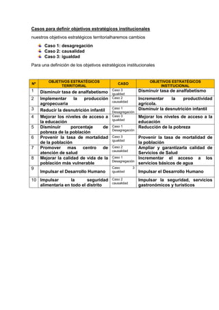 Casos para definir objetivos estratégicos institucionales
nuestros objetivos estratégicos territorialharemos cambios
Caso 1: desagregación
Caso 2: causalidad
Caso 3: igualdad
Para una definición de los objetivos estratégicos institucionales
Nº
OBJETIVOS ESTRATÉGICOS
TERRITORIAL
CASO
OBJETIVOS ESTRATÉGICOS
INSTITUCIONAL
1 Disminuir tasa de analfabetismo
Caso 3
igualdad
Disminuir tasa de analfabetismo
2 Implementar la producción
agropecuaria
Caso 2
causalidad
Incrementar la productividad
agrícola.
3 Reducir la desnutrición infantil
Caso 1
Desagregación
Disminuir la desnutrición infantil
4 Mejorar los niveles de acceso a
la educación
Caso 3
igualdad
Mejorar los niveles de acceso a la
educación
5 Disminuir porcentaje de
pobreza de la población
Caso 1
Desagregación
Reducción de la pobreza
6 Provenir la tasa de mortalidad
de la población
Caso 3
igualdad
Provenir la tasa de mortalidad de
la población
7 Promover mas centro de
atención de salud
Caso 2
causalidad
Ampliar y garantizarla calidad de
Servicios de Salud
8 Mejorar la calidad de vida de la
población más vulnerable
Caso 1
Desagregación
Incrementar el acceso a los
servicios básicos de agua
9
Impulsar el Desarrollo Humano
Caso 3
igualdad Impulsar el Desarrollo Humano
10 Impulsar la seguridad
alimentaria en todo el distrito
Caso 2
causalidad
Impulsar la seguridad, servicios
gastronómicos y turísticos
 