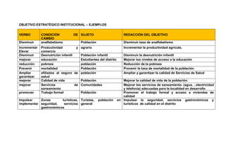 OBJETIVO ESTRATÉGICO INSTITUCIONAL – EJEMPLOS
VERBO CONDICIÓN DE
CAMBIO
SUJETO REDACCIÓN DEL OBJETIVO
Disminuir analfabetismo Población Disminuir tasa de analfabetismo
Incrementar
Elevar
Productividad y
comercio
agrario Incrementar la productividad agrícola.
Disminuir Desnutrición infantil Población infantil Disminuir la desnutrición infantil
mejorar educación Estudiantes del distrito Mejorar los niveles de acceso a la educación
reducción pobreza población Reducción de la pobreza
Prevenir mortalidad Población Provenir la tasa de mortalidad de la población
Ampliar
garantizar
afiliados al seguro de
salud
población Ampliar y garantizar la calidad de Servicios de Salud
mejorar Calidad de vida Población Mejorar la calidad de vida de la población.
mejorar Servicios de
saneamiento
Comunidades Mejorar los servicios de saneamiento. (agua, , electricidad
y telefonía) adecuadas para la localidad en desarrollo
promover Trabajo formal Población Promover el trabajo formal y acceso a viviendas de
calidad
Impulsar
implementar
Zonas turísticas,
seguridad, servicios
gastronómicos
Turistas, población en
general
Impulsar la seguridad, servicios gastronómicos y
turísticos de calidad en el distrito
 