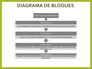Técnica que se implementó

Paso número 1
Leer el reglamento de laboratorio y escribir la opinión de la vestimenta y orden

Paso número 2
Hacer un recorrido por el laboratorio y ver las condiciones de seguridad

Paso número 3
Identificar extintores, rutas de evacuación, regaderas, mesas, campanas, puntos de reunión, etc.

Paso número 4
Realizar un plano indicando el número de mesas y las condiciones de seguridad que existen

 