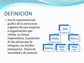 DEFINICIÓN
 Son la representación
 grafica de la estructura
 orgánica de una empresa                         nivel
 u organización que
 refleja, en forma
 esquemática, la posición          Nivel3.1              Nivel 2.3
 de las aéreas que la
 integran, sus niveles                        Nivel       Nivel
                            Nivel 123
 jerárquicos, líneas de                       1.3.3       1.3.1
 autoridad y de asesoría
 