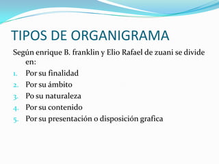 TIPOS DE ORGANIGRAMA
Según enrique B. franklin y Elio Rafael de zuani se divide
   en:
1. Por su finalidad
2. Por su ámbito
3. Po su naturaleza
4. Por su contenido
5. Por su presentación o disposición grafica
 