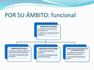 POR SU ÁMBITO: funcional
                                          DIRECCIÓN GENERAL
                                      1.-cumplir los acuerdos de la
                                      junta directiva.
                                      2.-vigilar el cumplimiento de los
                                      programas




     DIRECCIÓN TÉCNICA                  DIRECCIÓN FINANCIERA              DIRECCIÓN DE PROMOCIÓN
 1.-evaluar y cumplir la aplicación   1.- obtener los resultados              Y COORDINACIÓN
 y desarrollo de los programas.       necesarios                          1.- establecer relaciones de
 2.-formular el programa anual        2.-formular el programa anual       asistencia promocional
 de labores                           de funcionamiento                   2.- formular el programa de
                                                                          trabajo
 