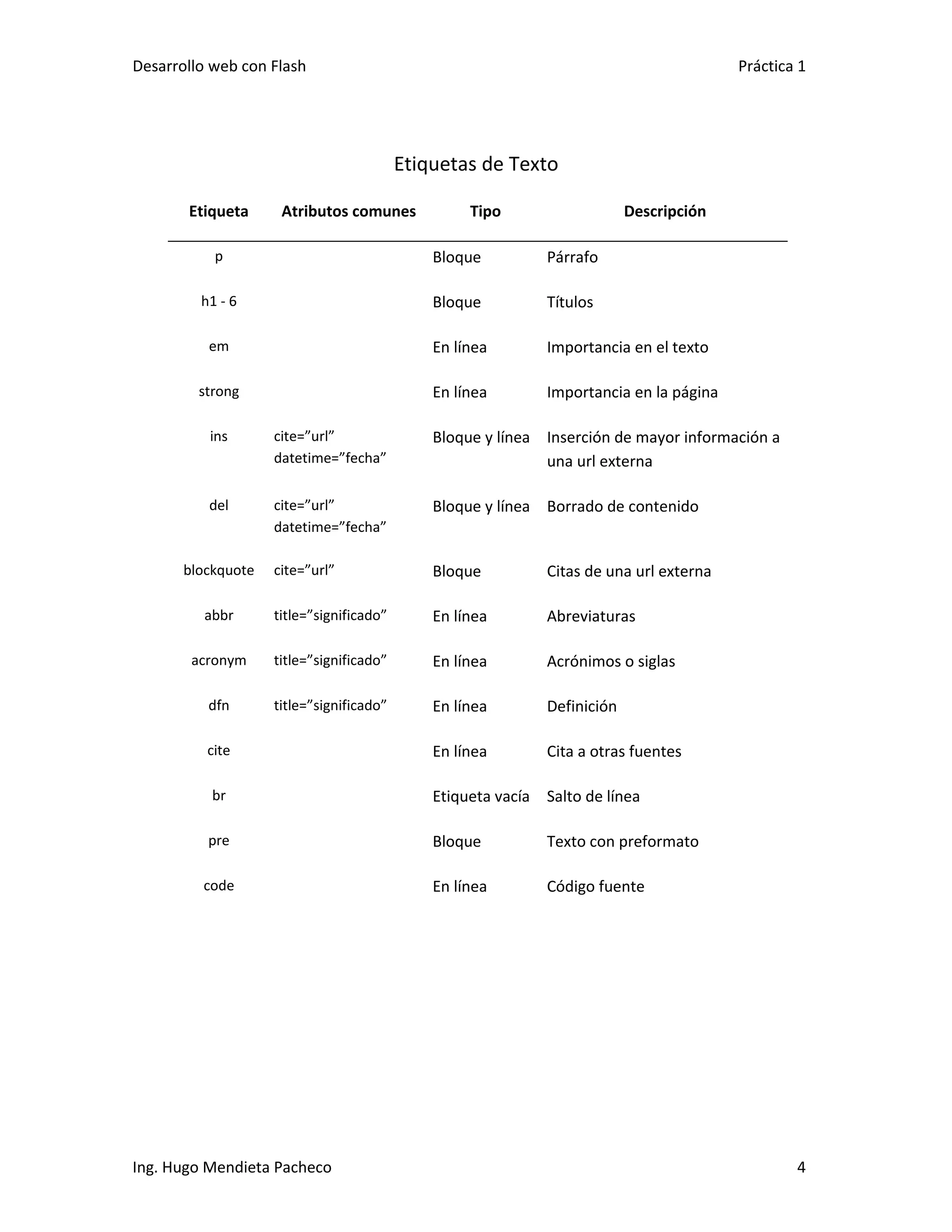 Desarrollo web con Flash                                                                Práctica 1




                                          Etiquetas de Texto

       Etiqueta      Atributos comunes             Tipo                   Descripción

           p                                  Bloque         Párrafo

         h1 - 6                               Bloque         Títulos

          em                                  En línea       Importancia en el texto

         strong                               En línea       Importancia en la página

          ins       cite=”url”                Bloque y línea Inserción de mayor información a
                    datetime=”fecha”                         una url externa

          del       cite=”url”                Bloque y línea Borrado de contenido
                    datetime=”fecha”

       blockquote   cite=”url”                Bloque         Citas de una url externa

         abbr       title=”significado”       En línea       Abreviaturas

        acronym     title=”significado”       En línea       Acrónimos o siglas

          dfn       title=”significado”       En línea       Definición

          cite                                En línea       Cita a otras fuentes

           br                                 Etiqueta vacía Salto de línea

          pre                                 Bloque         Texto con preformato

         code                                 En línea       Código fuente




Ing. Hugo Mendieta Pacheco                                                                      4
 