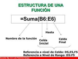ESTRUCTURA DE UNAESTRUCTURA DE UNA
FUNCIÓNFUNCIÓN
=Suma(B6:E6)
Nombre de la función
Celda
Inicial
Celda
Final
Hasta
Referencia a nivel de Celda: D5,E5,F5
Referencia a Nivel de Rango: D5:F5
Docente: Mg. C.D. Luis Palomino Quispe
 