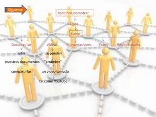 Siguiente
                                 Podemos encontrar

                                        Tipos

                                        Como

   Documentos           Videos        Presentaciones   Fotos   Redes Sociales

      subir             se pueden

nuestros documentos    "embeber"

   compartirlos       un video tomado

                  tal como YouTube.
 