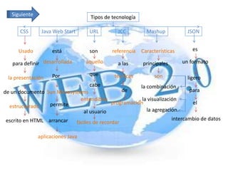 Siguiente                        Tipos de tecnología

      CSS       Java Web Start      URL         JCC         Mashup            JSON


      Usado          está           son      referencia   Características       es

   para definir desarrollada       aquello      a las     principales       un formato

                     Por            que       técnicas         son
 la presentación                                                              ligero
                                    cabe                  la combinación
de un documento Sun Microsystems                 de                           para
                              entendibles              , la visualización
                  permite                   programación                       el
  estructurado
                               al usuario                  la agregación.
 escrito en HTML arrancar                                              intercambio de datos
                            fáciles de recordar

               aplicaciones Java
 