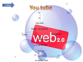 Indice


                        es

                        un

                     sitio web

                 Donde los usuarios

         suben                        comparten

                        vídeos

                   usa reproductor

                        en línea

                        basado

                     en Adobe Flash
 
