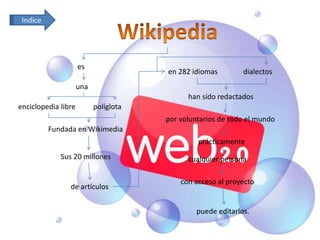 Indice




                     es
                                       en 282 idiomas         dialectos
                     una
                                             han sido redactados
enciclopedia libre         políglota
                                       por voluntarios de todo el mundo
          Fundada en Wikimedia
                                                prácticamente
             Sus 20 millones                 cualquier persona

                                           con acceso al proyecto
                de artículos


                                                puede editarlos.
 