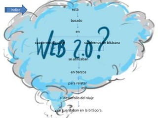 Indice                          está

                               basado

                                  en

         cuadernos de viaje             cuadernos de bitácora



                              se utilizaban


                               en barcos

                              para relatar


                       el desarrollo del viaje


                    y se guardaban en la bitácora.
 