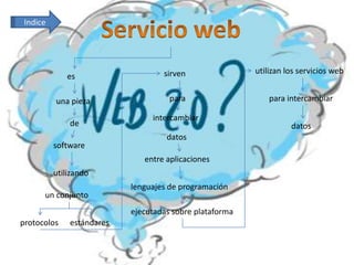 Indice




                                   sirven                utilizan los servicios web
             es

          una pieza                  para                    para intercambiar

                                intercambiar
              de                                                   datos
                                    datos
          software
                              entre aplicaciones
          utilizando
                           lenguajes de programación
      un conjunto
                           ejecutadas sobre plataforma
protocolos    estándares
 