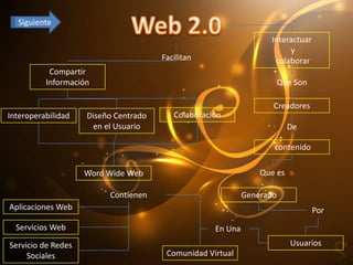 Siguiente
                                                                  Interactuar
                                                                       y
                                      Facilitan                    colaborar
           Compartir
          Información                                                  Que Son

                                                                   Creadores
Interoperabilidad   Diseño Centrado      Colaboración
                     en el Usuario                                       De

                                                                   contenido

                    Word Wide Web                               Que es

                         Contienen                          Generado
Aplicaciones Web                                                                 Por
  Servicios Web                                    En Una
Servicio de Redes                                                         Usuarios
     Sociales                          Comunidad Virtual
 