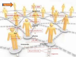Siguiente
                                       En el 2005

                                       Se definió

  Concepto de Web 2.0               El mapa meme               resume el meme

        resumieron                  aplicaciones

             los                      web 2.0
     principios clave
                                como plataforma
            que
                                       efectos
        caracterizan
                                       de red

                        innovando                   pequeños

                                                               modelos
                                desarrollando
                                                               negocios
 