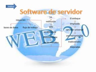 Indice



                                            La
                                                           El enfoque
             requieren
                                        redifusión
                                                           empleado
bases de datos     flujo de trabajo        solo
                                                       servidor universal
                                      se diferencia
                                                       con herramientas
                                      nominalmente

                                      de los métodos     tradicionales

                                                           mejoradas
 