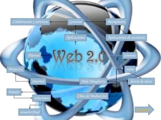 Colaboración y servicios        Generan                   Reemplacen


                                Aplicaciones                Aplicaciones de escritorio



               Nuevos                                                  término


Proyectos                                                                viene

                 Internet                Dale Dougherty                    lluvia de ideas

brindar
                   soluciones          Cline de MediaLive


                                                                                 Siguiente
          usuario final
 