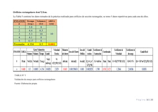 P á g i n a 16 | 20
Orificios rectangulares 4cm*2.5cm.
La Tabla 5 contiene los datos tomados de la práctica realizada para orificios de sección rectangular, se tomo 5 datos repetitivas para cada una de ellos.
ENSAYOS
#
1 3.8 8
2 4.4 8.5
3 5.3 10
4 4.1 8
5 4.17 8
Promedio 4.354 8.5 0.001
Tiempo
(seg.)
Volumen
(Lt)
AREA
(cm)
10
Volumen Volumen Tiempo Caudal
# H(m) Vol(Lt) Vol(m3) T(seg.)
Vol./t
(m3/seg)
Vt
=(2*g*H)^(1/2)
dch(m) Ach(m2) Ao(m2) Q_t=A_o*
√(2*g*H)
Cc=Ach/Ao X(m) Y(m) Cv=X/(2*Y*H)^(1/2) Cd=Cc*Cv Qr=Cd*Ao*(2*g*H)^(1/2)
4 0.408 8.5 0.0085 4.354 0.0020 2.829 0.045 0.001590431 0.001 0.002829 1.590 0.581 0.25 1.2864 2.04586 0.0058
ENSAYOS CARGA
GastoVolumetrico Velocidad
Téorica
Coordenadas
Coeficiente de
Velocidad
Coeficiente de
descarga
CaudalReal
Diámetro
delchorro
ÁreadelChorro
Áreadel
Orificio
Caudal
teórico
Coeficiente de
Contracción
TABLA N° 5
TABLA N° 5
Validación de ensayo para orificios rectangulares
Fuente: Elaboración propia
 