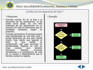 Hacia una calidad de la educación , humana y cristiana
                            ¿Cuáles son los diagramas de flujo ?
    • Respuesta                                 • Ejemplo
 Formato vertical: En él, el flujo o la
  secuencia de las operaciones, va de
  arriba hacia abajo. Es una lista
  ordenada de las operaciones de un
  proceso con toda la información que se
  considere      necesaria,     según      su
  propósito.
 Formato panorámico: El proceso entero
  está representado en una sola carta y
  puede apreciarse de una sola mirada
  mucho más rápido que leyendo el
  texto,      lo     que      facilita     su
  comprensión, aún para personas no
  familiarizadas. Registra no solo en
  línea      vertical,     sino       también
  horizontal,       distintas        acciones
  simultáneas y la participación de más
  de un puesto o departamento que el
  formato vertical no registra.




Autor: Juan Manuel Sánchez Castillo
 