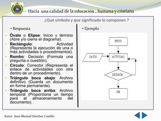 Hacia una calidad de la educación , humana y cristiana
                            ¿Qué símbolo y que significado lo componen ?
    • Respuesta                                • Ejemplo
 Óvalo o Elipse: Inicio y término
  (Abre y/o cierra el diagrama).
 Rectángulo:                Actividad
  (Representa la ejecución de una o
  más actividades o procedimientos).
 Rombo: Decisión (Formula una
  pregunta o cuestión).
 Círculo: Conector (Representa el
  enlace de actividades con otra
  dentro de un procedimiento).
 Triángulo boca abajo: Archivo
  definitivo (Guarda un documento
  en forma permanente).
 Triángulo boca arriba: Archivo
  temporal (Proporciona un tiempo
  para el almacenamiento del
  documento).


Autor: Juan Manuel Sánchez Castillo
 