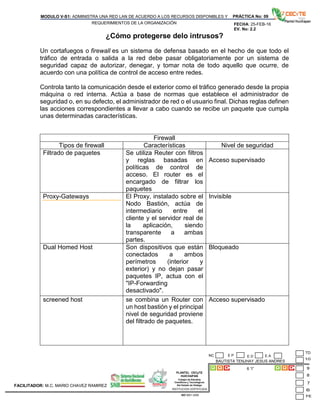 PLANTEL CECyTE
HUICHAPAN
Colegio de Estudios
Científicos y Tecnológicos
Del Estado de Hidalgo
MODULO V-S1: ADMINISTRA UNA RED LAN DE ACUERDO A LOS RECURSOS DISPONIBLES Y
REQUERIMIENTOS DE LA ORGANIZACIÓN
PRÁCTICA No: 09
FECHA: 25-FEB-16
EV. No: 2.2
BAUTISTA TENJHAY JESUS ANDRES
6 “I”
INSTITUCION CERTIFICADA:
ISO 9001:2008
FACILITADOR: M.C. MARIO CHAVEZ RAMIREZ
E P E DNC E A
¿Cómo protegerse delo intrusos?
Un cortafuegos o firewall es un sistema de defensa basado en el hecho de que todo el
tráfico de entrada o salida a la red debe pasar obligatoriamente por un sistema de
seguridad capaz de autorizar, denegar, y tomar nota de todo aquello que ocurre, de
acuerdo con una política de control de acceso entre redes.
Controla tanto la comunicación desde el exterior como el tráfico generado desde la propia
máquina o red interna. Actúa a base de normas que establece el administrador de
seguridad o, en su defecto, el administrador de red o el usuario final. Dichas reglas definen
las acciones correspondientes a llevar a cabo cuando se recibe un paquete que cumpla
unas determinadas características.
Firewall
Tipos de firewall Características Nivel de seguridad
Filtrado de paquetes Se utiliza Reuter con filtros
y reglas basadas en
políticas de control de
acceso. El router es el
encargado de filtrar los
paquetes
Acceso supervisado
Proxy-Gateways El Proxy, instalado sobre el
Nodo Bastión, actúa de
intermediario entre el
cliente y el servidor real de
la aplicación, siendo
transparente a ambas
partes.
Invisible
Dual Homed Host Son dispositivos que están
conectados a ambos
perímetros (interior y
exterior) y no dejan pasar
paquetes IP, actua con el
"IP-Forwarding
desactivado".
Bloqueado
screened host se combina un Router con
un host bastión y el principal
nivel de seguridad proviene
del filtrado de paquetes.
Acceso supervisado
 