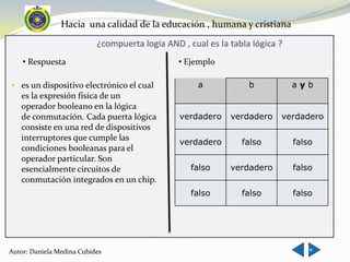 Hacia una calidad de la educación , humana y cristiana
                           ¿compuerta logia AND , cual es la tabla lógica ?
    • Respuesta                                 • Ejemplo

 es un dispositivo electrónico el cual              a            b           ayb
  es la expresión física de un
  operador booleano en la lógica
  de conmutación. Cada puerta lógica            verdadero    verdadero    verdadero
  consiste en una red de dispositivos
  interruptores que cumple las
                                                verdadero       falso         falso
  condiciones booleanas para el
  operador particular. Son
  esencialmente circuitos de                       falso     verdadero        falso
  conmutación integrados en un chip.
                                                   falso        falso         falso




                                                                                 +
Autor: Daniela Medina Cubides
 