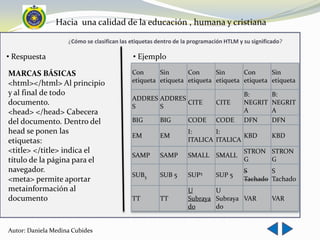 Hacia una calidad de la educación , humana y cristiana

                    ¿Cómo se clasifican las etiquetas dentro de la programación HTLM y su significado?

• Respuesta                                 • Ejemplo

MARCAS BÁSICAS                              Con      Sin      Con      Sin      Con      Sin
<html></html> Al principio                  etiqueta etiqueta etiqueta etiqueta etiqueta etiqueta
y al final de todo                                                                     B:        B:
                                            ADDRES ADDRES
documento.                                  S      S
                                                          CITE              CITE       NEGRIT    NEGRIT
<head> </head> Cabecera                                                                A         A
del documento. Dentro del                   BIG        BIG       CODE       CODE       DFN       DFN
head se ponen las                                                I:      I:
                                            EM         EM                        KBD             KBD
etiquetas:                                                       ITALICA ITALICA
<title> </title> indica el                                                             STRON STRON
                                            SAMP       SAMP      SMALL SMALL
título de la página para el                                                            G     G
navegador.                                                                             S       S
                                            SUB5       SUB 5     SUP5       SUP 5
<meta> permite aportar                                                                 Tachado Tachado
metainformación al                                               U       U
documento                                   TT         TT        Subraya Subraya VAR             VAR
                                                                 do      do


Autor: Daniela Medina Cubides
 