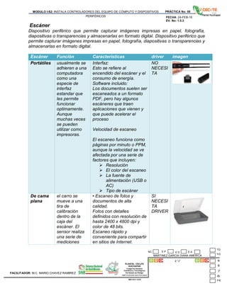 PLANTEL CECyTE
HUICHAPAN
Colegio de Estudios
Científicos y Tecnológicos
Del Estado de Hidalgo
MODULO I-S2: INSTALA CONTROLADORES DEL EQUIPO DE CÓMPUTO Y DISPOSITIVOS
PERIFÉRICOS
PRÁCTICA No: 09
FECHA: 24-FEB-16
EV. No: 1.5.3
MARTINEZ GARCIA DIANA AMERICA
2 “J”
INSTITUCION CERTIFICADA:
ISO 9001:2008
FACILITADOR: M.C. MARIO CHAVEZ RAMIREZ
E P E DNC E A
Escáner
Dispositivo periférico que permite capturar imágenes impresas en papel, fotografía,
diapositivas o transparencias y almacenarlas en formato digital. Dispositivo periférico que
permite capturar imágenes impresas en papel, fotografía, diapositivas o transparencias y
almacenarlas en formato digital.
Escáner Función Características driver imagen
Portátiles usualmente se
adhieren a una
computadora
como una
especie de
interfaz
estandar que
les permite
funcionar
optimamente.
Aunque
muchas veces
se pueden
utilizar como
impresoras.
Interfaz:
Esto se refiere al
encendido del escáner y el
consumo de energía.
Software incluido:
Los documentos suelen ser
escaneados a un formato
PDF, pero hay algunos
escáneres que traen
aplicaciones que vienen y
que puede acelerar el
proceso
Velocidad de escaneo
El escaneo funciona como
páginas por minuto o PPM,
aunque la velocidad se ve
afectada por una serie de
factores que incluyen:
 Resolución
 El color del escaneo
 La fuente de
alimentación (USB o
AC)
 Tipo de escáner
NO
NECESI
TA
De cama
plana
el carro se
mueve a una
tira de
calibración
dentro de la
caja del
escáner. El
sensor realiza
una serie de
mediciones
• Escaneo de fotos y
documentos de alta
calidad.
Fotos con detalles
definidos con resolución de
hasta 2400 x 4800 dpi y
color de 48 bits.
Escaneo rápido y
conveniente para compartir
en sitios de Internet.
SI
NECESI
TA
DRIVER
 