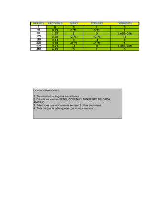 GRADOS    RADIANES        SENO            COSENO           TANGENTE
   0          0             0                 1                 0
  45        0.79           0.71             0.71                1
  90        1.57            1                 0            1.63E+016
  135       2.36           0.71            -0.71               -1
  180       3.14            0                -1                 0
  225       3.93          -0.71            -0.71                1
  270       4.71            -1                0            5.44E+015
  360       6.28            0                 1                 0




CONSIDERACIONES:

1. Transforma los ángulos en radianes.
2. Calcula los valores SENO, COSENO Y TANGENTE DE CADA
ÁNGULO.
3. Selecciona que únicamente se vean 2 cifras decimales.
4. Trata de que la tabla quede con fondo, centrada….
 