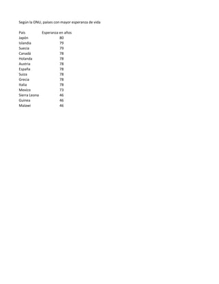 Según la ONU, países con mayor esperanza de vida
País Esperanza en años
Japón 80
Islandia 79
Suecia 79
Canadá 78
Holanda 78
Austria 78
España 78
Suiza 78
Grecia 78
Italia 78
Mexíco 73
Sierra Leona 46
Guinea 46
Malawi 46