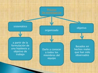 Proceso
                  De investigación




 sistemático
                                       objetivo
                    organizado




 a partir de la
formulación de                        Basados en
una hipótesis u   Darlo a conocer    hechos reales
  objetivo de       a todos los      que han sido
    trabajo        miembros del       observados
                      equipo
 