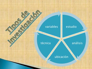 variables     estudio




técnica               análisis



          ubicación
 