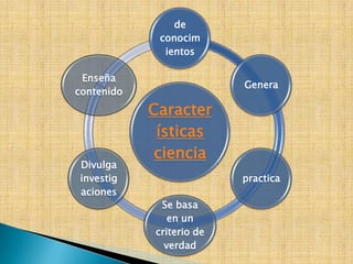 de
             conocim
              ientos

 Enseña
                          Genera
contenido

            Caracter
             ísticas
             ciencia
Divulga
investig                  practica
aciones
             Se basa
               en un
            criterio de
              verdad
 