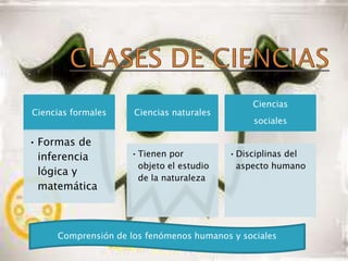 Ciencias
Ciencias formales    Ciencias naturales
                                               sociales

• Formas de
  inferencia        • Tienen por          • Disciplinas del
                      objeto el estudio     aspecto humano
  lógica y
                      de la naturaleza
  matemática



     Comprensión de los fenómenos humanos y sociales
 