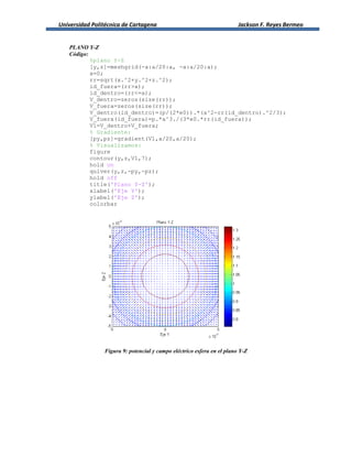 Universidad Politécnica de Cartagena Jackson F. Reyes Bermeo
PLANO Y-Z
Código:
%plano Y-Z
[y,z]=meshgrid(-a:a/20:a, -a:a/20:a);
x=0;
rr=sqrt(x.^2+y.^2+z.^2);
id_fuera=(rr>a);
id_dentro=(rr<=a);
V_dentro=zeros(size(rr));
V_fuera=zeros(size(rr));
V_dentro(id_dentro)=(p/(2*e0)).*(a^2-rr(id_dentro).^2/3);
V_fuera(id_fuera)=p.*a^3./(3*e0.*rr(id_fuera));
V1=V_dentro+V_fuera;
% Gradiente:
[py,pz]=gradient(V1,a/20,a/20);
% Visualizamos:
figure
contour(y,z,V1,7);
hold on
quiver(y,z,-py,-pz);
hold off
title('Plano Y-Z');
xlabel('Eje Y');
ylabel('Eje Z');
colorbar
Figura 9: potencial y campo eléctrico esfera en el plano Y-Z
 