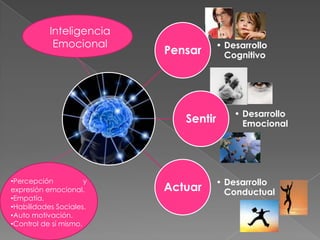 Inteligencia
            Emocional              • Desarrollo
                          Pensar     Cognitivo




                                       • Desarrollo
                             Sentir      Emocional




•Percepción           y            • Desarrollo
expresión emocional.      Actuar     Conductual
•Empatía.
•Habilidades Sociales.
•Auto motivación.
•Control de sí mismo.
 