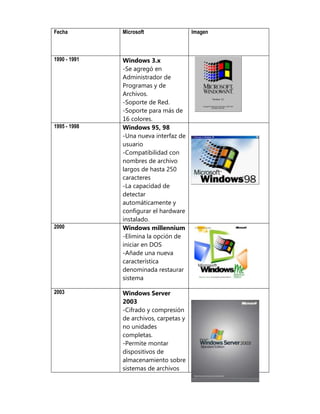 Fecha         Microsoft                 Imagen



1990 - 1991   Windows 3.x
              -Se agregó en
              Administrador de
              Programas y de
              Archivos.
              -Soporte de Red.
              -Soporte para más de
              16 colores.
1995 - 1998   Windows 95, 98
              -Una nueva interfaz de
              usuario
              -Compatibilidad con
              nombres de archivo
              largos de hasta 250
              caracteres
              -La capacidad de
              detectar
              automáticamente y
              configurar el hardware
              instalado.
2000          Windows millennium
              -Elimina la opción de
              iniciar en DOS
              -Añade una nueva
              característica
              denominada restaurar
              sistema

2003          Windows Server
              2003
              -Cifrado y compresión
              de archivos, carpetas y
              no unidades
              completas.
              -Permite montar
              dispositivos de
              almacenamiento sobre
              sistemas de archivos
 