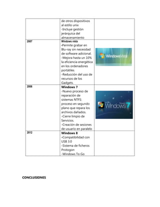 de otros dispositivos
               al estilo unix
               -Incluye gestión
               jerárquica del
               almacenamiento
  2007         Windows vista
               -Permite grabar en
               Blu-ray sin necesidad
               de software adicional.
               -Mejora hasta un 10%
               la eficiencia energética
               en los ordenadores
               portátiles
               -Reducción del uso de
               recursos de los
               Gadgets.
  2008         Windows 7
               -Nuevo proceso de
               reparación de
               sistemas NTFS:
               proceso en segundo
               plano que repara los
               archivos dañados.
               -Cierre limpio de
               Servicios.
               -Creación de sesiones
               de usuario en paralelo
  2012         Windows 8
               -Compatibilidad con
               USB 3.0
               -Sistema de ficheros
               Protogon
               -Windows To Go




CONCLUSIONES
 