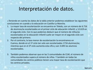 Interpretación de datos.
●Teniendo en cuenta los datos de la tabla anterior podemos establecer las siguientes
conclusiones en cuando a la educación en Castilla-La Mancha.
1. La mayor tasa de escolarización se encuentra en Toledo, con un número de 6.716
   de alumnos/as escolarizados en el primer ciclo de educación infantil; y 12.619 en
   el segundo ciclo. Con lo que podemos deducir que el número de niños/as
   escolarizados en la educación infantil suele ser mayor en el segundo ciclo con
   respecto del primero.
2. Por el contrario, la tasa menor de escolarización la encontramos en
   Cuenca, donde en el 1º ciclo tan solo son escolarizados 1716 alumnos/as;
   mientras que en el 2º ciclo aumenta esta cifra y son 3.695 los alumnos
   escolarizados.

3. También podemos observar que en las 5 comunidades de CLM, el número de
   niños escolarizados supera al número de niñas. Y también en todas las
   comunidades los centros públicos tienen una mayor tasa de escolarización que
   los centros privados.
 