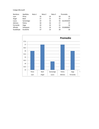 Colegio Microsoft
Nombres Apellidos Nota 1 Nota 2 Nota 3 Promedio
Juan Perez 16 14 18 16
Angel Bosh 17 15 19 17
Laura Samaniego 14 13 16 14,3333333
Adriana Palma 18 16 17 17
Fernando Vega 19 14 15 16
Alfredo Velasquez 15 14 15 14,6666667
Guadalupe Escalante 17 13 18 16
13
13,5
14
14,5
15
15,5
16
16,5
17
17,5
Perez Bosh Samaniego Palma Vega Velasquez
Juan Angel Laura Adriana Fernando Alfredo
Promedio
 