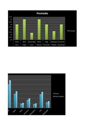 Precio
Precio Publico
13
13.5
14
14.5
15
15.5
16
16.5
17
17.5
Perez Bosh Samaniego Palma Vega Velasquez Escalante
Juan Angel Laura Adriana Fernando Alfredo Guadalupe
Promedio
Promedio
 