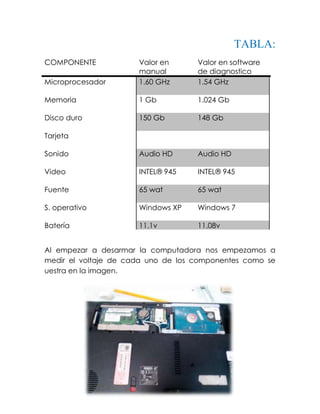 TABLA:
COMPONENTE Valor en
manual
Valor en software
de diagnostico
Microprocesador 1.60 GHz 1.54 GHz
Memoria 1 Gb 1.024 Gb
Disco duro 150 Gb 148 Gb
Tarjeta
Sonido Audio HD Audio HD
Video INTEL® 945 INTEL® 945
Fuente 65 wat 65 wat
S. operativo Windows XP Windows 7
Batería 11.1v 11.08v
Al empezar a desarmar la computadora nos empezamos a
medir el voltaje de cada uno de los componentes como se
uestra en la imagen.
 