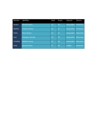 Nombre Apellidos Edad Grupo Deporte Género
Sandra Murillo García 15 2G Basquetbol Femenino
Martha Cisneros Castro 16 2F Basquetbol Femenino
Pedro Rivas Alcázar 16 2C Basquetbol Masculino
Juan Rodríguez Estrada 16 2A Basquetbol Masculino
Cristóbal Bañales Huerta 16 2A Basquetbol Masculino
leslie Moreno flores 17 3G volibol femenino