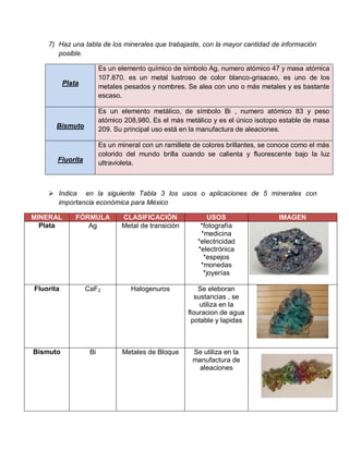 7) Haz una tabla de los minerales que trabajaste, con la mayor cantidad de información 
posible. 
Plata 
Es un elemento químico de símbolo Ag, numero atómico 47 y masa atómica 
107.870. es un metal lustroso de color blanco-grisaceo, es uno de los 
metales pesados y nombres. Se alea con uno o más metales y es bastante 
escaso. 
Bismuto 
Es un elemento metálico, de símbolo Bi , numero atómico 83 y peso 
atómico 208,980. Es el más metálico y es el único isotopo estable de masa 
209. Su principal uso está en la manufactura de aleaciones. 
Fluorita 
Es un mineral con un ramillete de colores brillantes, se conoce como el más 
colorido del mundo brilla cuando se calienta y fluorescente bajo la luz 
ultravioleta. 
 Indica en la siguiente Tabla 3 los usos o aplicaciones de 5 minerales con 
importancia económica para México 
MINERAL FÓRMULA CLASIFICACIÓN USOS IMAGEN 
Plata Ag Metal de transición *fotografía 
*medicina 
*electricidad 
*electrónica 
*espejos 
*monedas 
*joyerías 
Fluorita CaF2 Halogenuros Se eleboran 
sustancias , se 
utiliza en la 
flouracion de agua 
potable y lapidas 
Bismuto Bi Metales de Bloque Se utiliza en la 
manufactura de 
aleaciones 
 