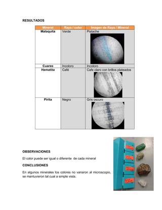 RESULTADOS 
Mineral Raya / color Imagen de Raya / Mineral 
Malaquita Verde Pistache 
Cuarzo Incoloro Incoloro 
Hematita Café Cafe claro con brillos plateados 
Pirita Negro Gris oscuro 
OBSERVACIONES 
El color puede ser igual o diferente de cada mineral 
CONCLUSIONES 
En algunos minerales los colores no variaron al microscopio, 
se mantuvieron tal cual a simple vista. 
 