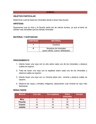 DUREZA 
OBJETIVO PARTICULAR 
Determinar cual de todos los minerales tiende a tener mas dureza 
HIPÓTESIS 
Suponemos que la mica y la fluorita serán los de menos dureza, ya que al tacto se 
sienten mas sensibles que los demás minerales 
MATERIAL Y SUSTANCIAS 
CANTIDAD MATERIAL 
1 Espátula 
4 Muestras de minerales 
(yeso calcita, cuarzo, feldespato) 
PROCEDIMIENTO 
1. Intenta hacer una raya con la uña sobre cada uno de los minerales y observa 
cuáles se rayaron. 
2. Trata de hacer una raya con la espátula sobre cada uno de los minerales y 
observa cuáles se rayaron. 
3. Intenta hacer una raya con un mineral sobre otro mineral y observa cuáles se 
rayaron. 
4. Observa las rayas y tómales imágenes, deduciendo cual mineral se rayo más 
fácilmente 
RESULTADOS 
Mineral Con uña Con espátula Entre 
minerales 
Dureza 
Mica si Si Si 3 
Fluorita si Si Si 3 
Cuarzo no no No 8 
Jadeíta no no no 8 
 