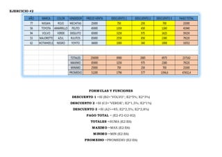 EJERCICIO #2
FORMULAS Y FUNCIONES
DESCUENTO 1 =SI (B2="VOLVO"; E2*5%; E2*3%)
DESCUENTO 2 =SI (C2="VERDE"; E2*1,5%; E2*1%)
DESCUENTO 3 =SI (A2>=85; E2*2,5%; E2*2,8%)
PAGO TOTAL = (E2-F2-G2-H2)
TOTALES =SUMA (E2:E6)
MAXIMO =MAX (E2:E6)
MINIMO =MIN (E2:E6)
PROMEDIO =PROMEDIO (E2:E6)
 