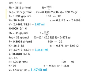 HCL 0.1 N
PM= 36.5 gr/mol N=
𝑒𝑞.𝑔𝑟
𝑙𝑡𝑠
Peq= 36.5 gr/mol Gr=(0.1)(0.25)(36.5)= 0.9125 gr
P= 1.891 gr/cm3 100 -- 37
%= 36.5-38 x -- 0.9125 x= 2.4662
V= 2.4462/18.91 = 2.07 ml
NH4OH 0.1 N
PM= 35 gr/mol N=
𝑒𝑞.𝑔𝑟
𝑙𝑡𝑠
Peq= 35 gr/mol Gr=(0.1)(0.25)(35)= 0.875 gr
P= 0.8998 gr/cm3 100 -- 29
%= 36.5-38 x -- 0.875 x= 3.0712
V= 3.0712/18.91 = 3.3531 ml
CH3COOH 0.1 N
Gr= 1.5
P= 1.06 gr /cm3 100 -- 96
%= 96 x -- 0.875 x= 1.5625
V= 1.5625/1.06 = 1.4740 ml
 