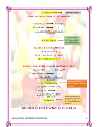 LABORATORIO DE CONTROL DE MEDICAMENTOS 5
X = 14.997 ml Sol I
CALCULO PARA EL PORCENTAJE TEORICO
1 ml sol I 0.1N 16.67 mg PA
14.99 ml sol I x
𝑥 =
14.99 𝑚𝑙 𝑠𝑜𝑙 𝐼 × 16.67 𝑚𝑔 𝑃𝐴
1 𝑚𝑙 𝑠𝑜𝑙 𝐼
X = 249.88 mg PA
CALCULO DEL CONSUMO REAL
CR = ( Vol sol I) × K
CR = ( 13.1 ml Sol I 0.1 N) × 1.0078
CR = 13.2021 ml Sol I 0.1 N
CALCULO PARA DETERMINAR EL PORCENTAJE REAL
1 ml sol I 0.1 N 16.67 mg PA
13.20 ml sol I 0.1 N x
𝑥 =
13.20 𝑚𝑙 𝑠𝑜𝑙 𝐼 × 16.67 𝑚𝑔 𝑃𝐴
1 𝑚𝑙 𝑠𝑜𝑙 𝐼
X = 220.044 mg PA
250 mg PA 100 %
220.04 mg PA x
𝑥 =
219.71 𝑚𝑔 𝑃𝐴 ×100 %
250 𝑚𝑔 𝑃𝐴
X = 88.016 %
GRAFICO DE EXPLICACION DE CALCULOS
Porcentaje de calidad
respectoa lacantidad
de PA notificadoenel
producto.
Cantidadreal de PA
contenidaenlamuestra
pesada
ConsumoTeórico
Cantidadteorica
de PA contenido
enel polvopesado
 