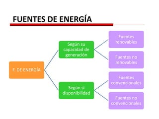 FUENTES DE ENERGÍA
F. DE ENERGÍA
Según su
capacidad de
generación
Fuentes
renovables
Fuentes no
renovables
Según si
disponibilidad
Fuentes
convencionales
Fuentes no
convencionales
 