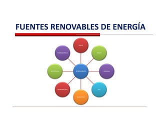 FUENTES RENOVABLES DE ENERGÍA
RENOVABLES
SOLAR
EÓLICO
BIOMASA
RSU
OLAMOTRIZ
MAREOMOTRIZ
GEOTÉRMICA
HIDROLECTRICA
 